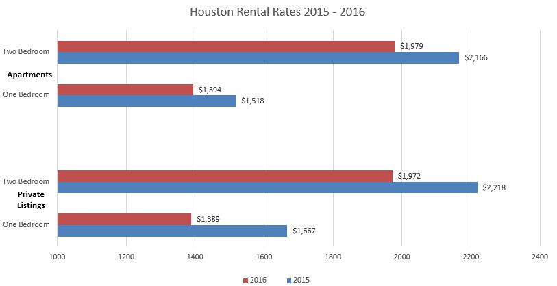 Specials Drive Houston Rents Down Chart