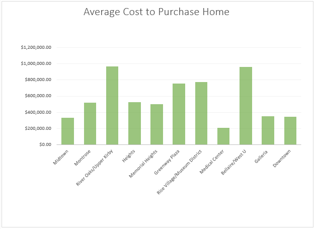 Average Cost to Purchase Home