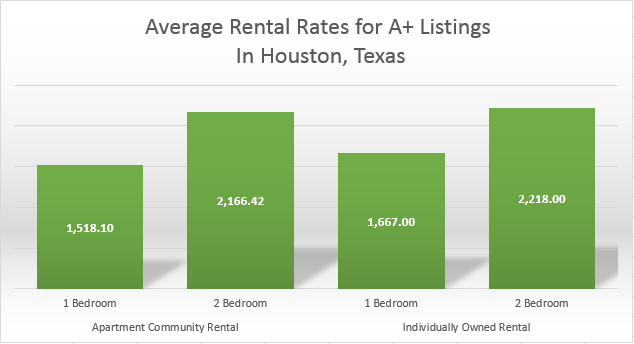 A+ Rental Graph