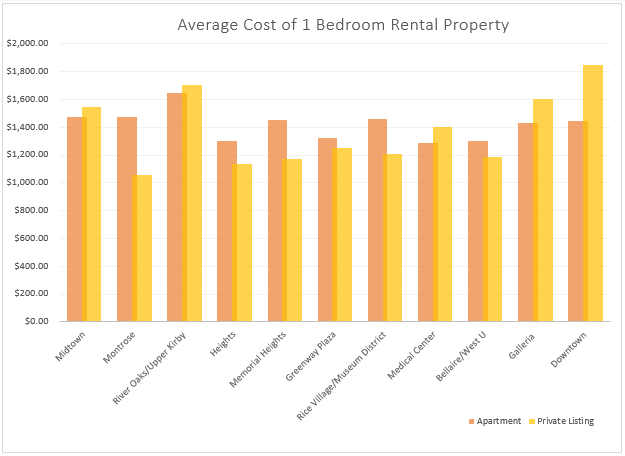 One Bedroom Rental Averages
