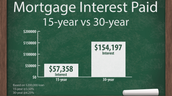 Pros and Cons of a 15-Year Mortgage