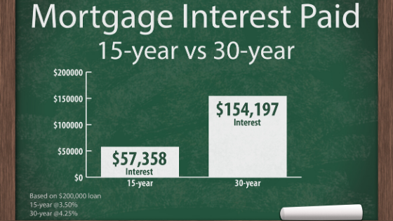 Pros And Cons Of A 15-Year Mortgage